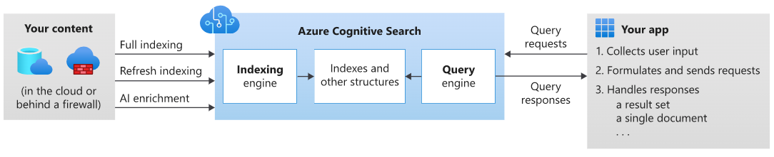 Figure 1: High-level architecture of Azure Cognitive Search 