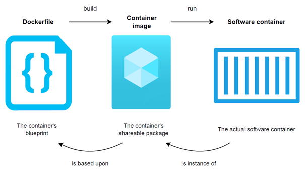 Figure 1 creating a software container