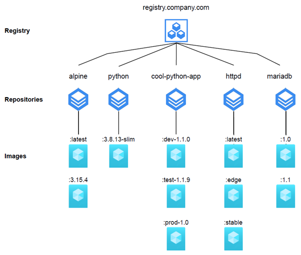 Figure 2: Architecture of a container registry