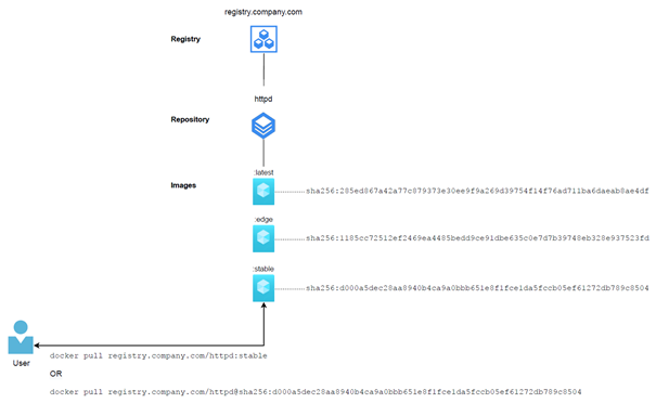 Figure 3 Example of a user pulling a container image from a registry using its name and tag or SHA256 image digest.png