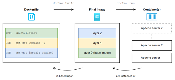 Figure 4: High-level description of the layering system, showing how to build a container image based on another