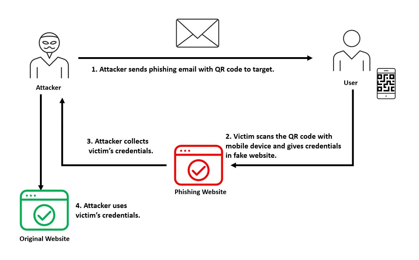 Phishing campaign tries to evade defences with QR codes