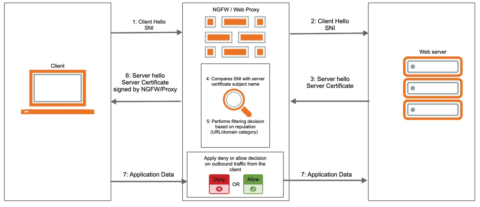 Diagram on how SNI works