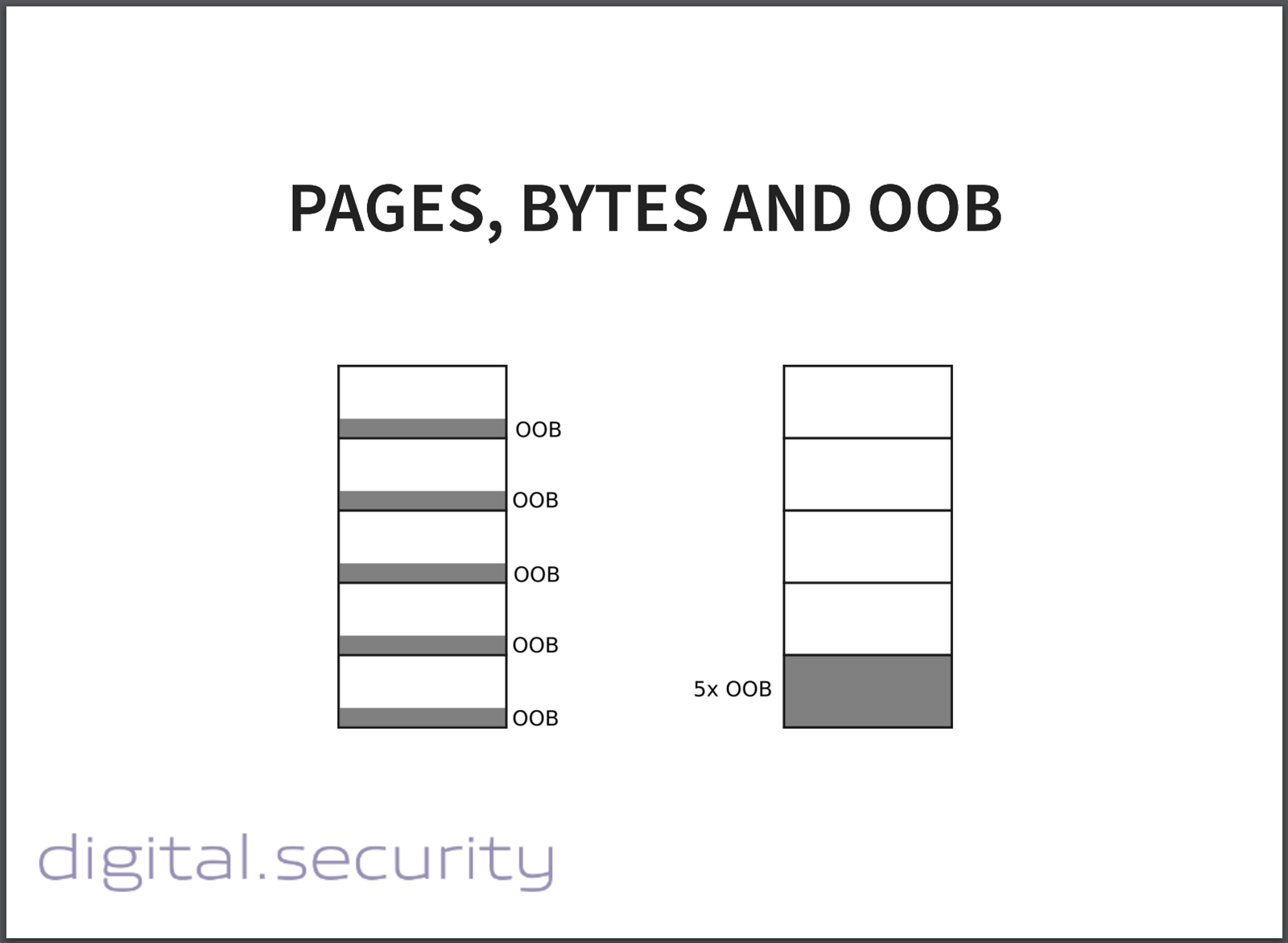 Pages, Bytes and OOB
